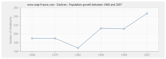 Population Darbres