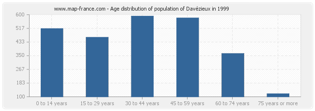 Age distribution of population of Davézieux in 1999