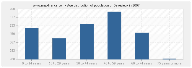Age distribution of population of Davézieux in 2007