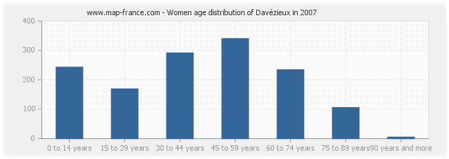 Women age distribution of Davézieux in 2007