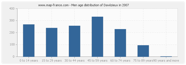 Men age distribution of Davézieux in 2007