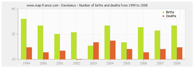 Davézieux : Number of births and deaths from 1999 to 2008