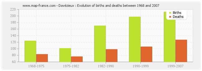 Davézieux : Evolution of births and deaths between 1968 and 2007
