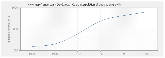 Davézieux : Cubic interpolation of population growth