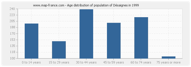 Age distribution of population of Désaignes in 1999