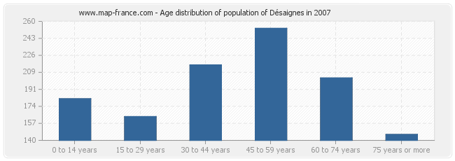 Age distribution of population of Désaignes in 2007