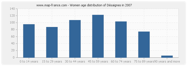 Women age distribution of Désaignes in 2007