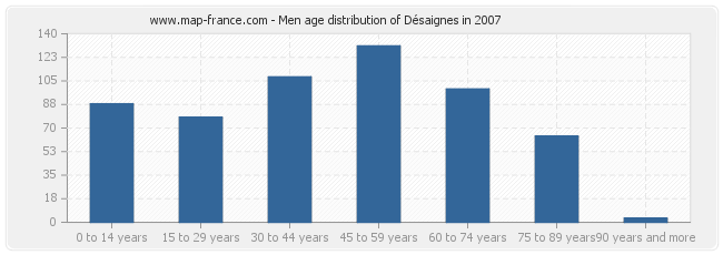 Men age distribution of Désaignes in 2007