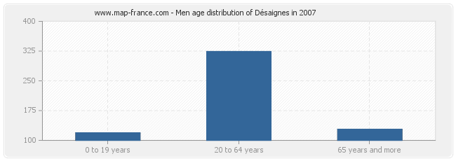 Men age distribution of Désaignes in 2007