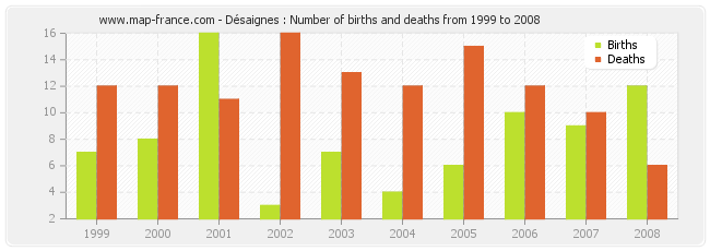 Désaignes : Number of births and deaths from 1999 to 2008