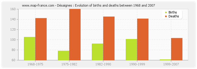 Désaignes : Evolution of births and deaths between 1968 and 2007