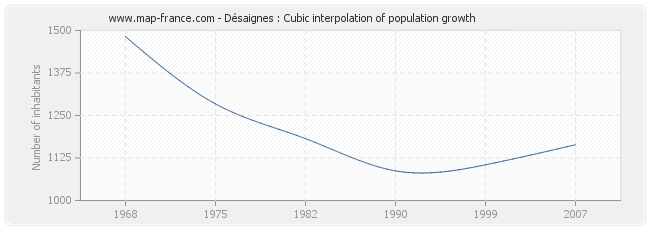 Désaignes : Cubic interpolation of population growth