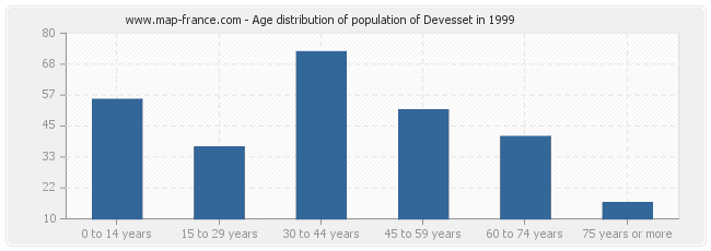 Age distribution of population of Devesset in 1999