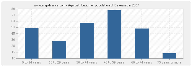 Age distribution of population of Devesset in 2007
