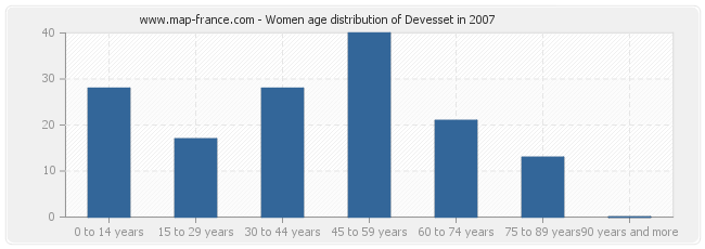 Women age distribution of Devesset in 2007
