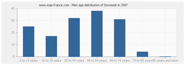 Men age distribution of Devesset in 2007
