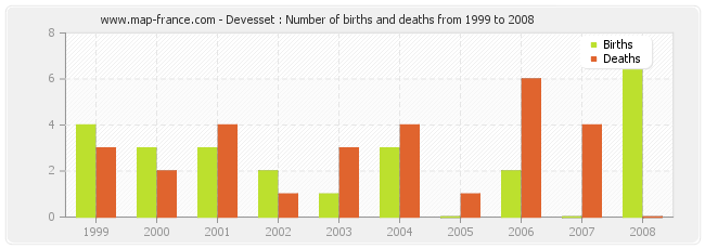 Devesset : Number of births and deaths from 1999 to 2008
