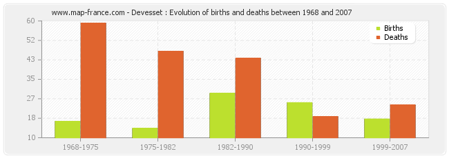 Devesset : Evolution of births and deaths between 1968 and 2007