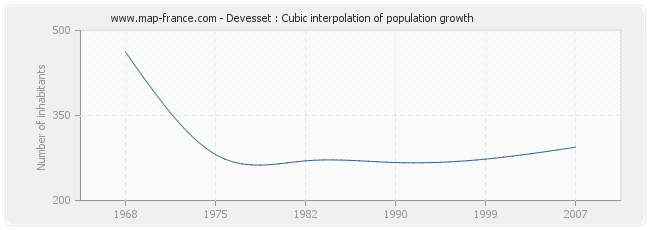 Devesset : Cubic interpolation of population growth