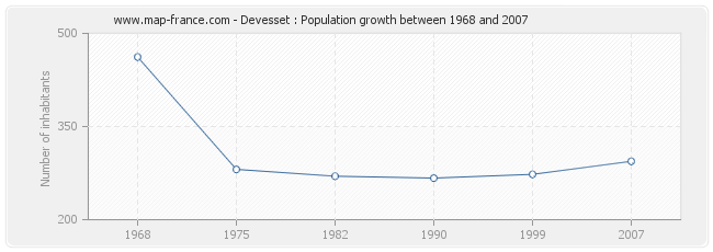 Population Devesset