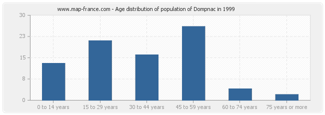 Age distribution of population of Dompnac in 1999