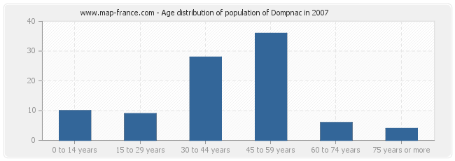 Age distribution of population of Dompnac in 2007