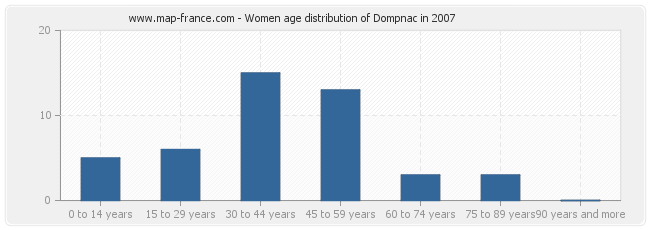 Women age distribution of Dompnac in 2007