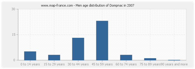 Men age distribution of Dompnac in 2007