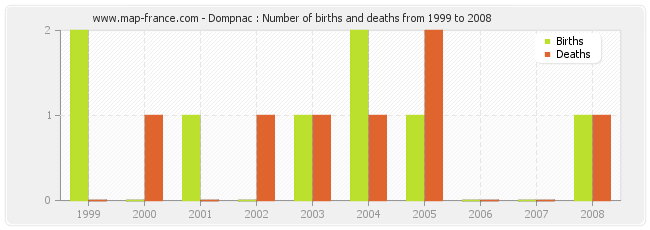 Dompnac : Number of births and deaths from 1999 to 2008