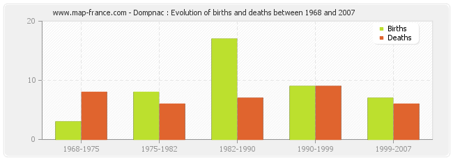 Dompnac : Evolution of births and deaths between 1968 and 2007