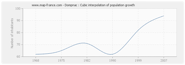 Dompnac : Cubic interpolation of population growth