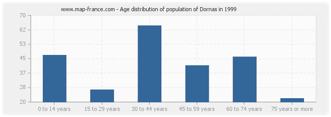 Age distribution of population of Dornas in 1999