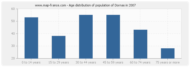 Age distribution of population of Dornas in 2007