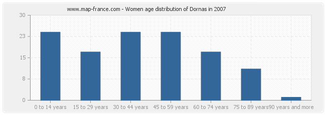 Women age distribution of Dornas in 2007