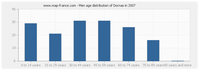 Men age distribution of Dornas in 2007