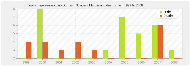 Dornas : Number of births and deaths from 1999 to 2008