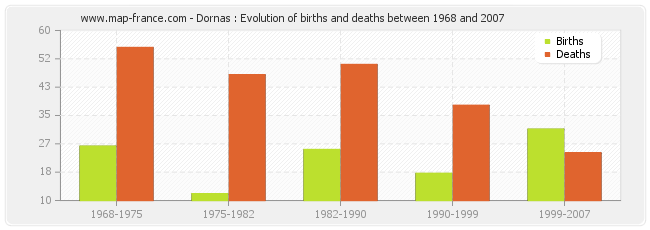 Dornas : Evolution of births and deaths between 1968 and 2007