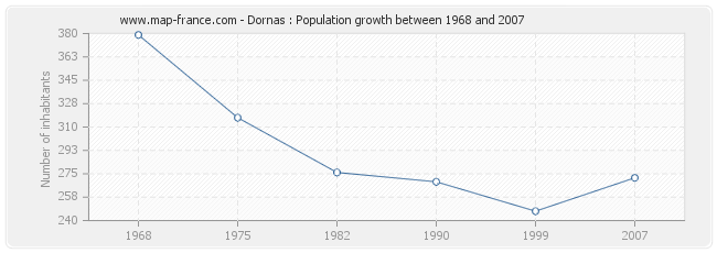 Population Dornas