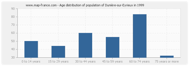 Age distribution of population of Dunière-sur-Eyrieux in 1999