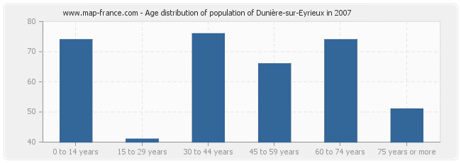 Age distribution of population of Dunière-sur-Eyrieux in 2007
