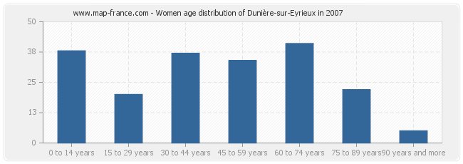 Women age distribution of Dunière-sur-Eyrieux in 2007