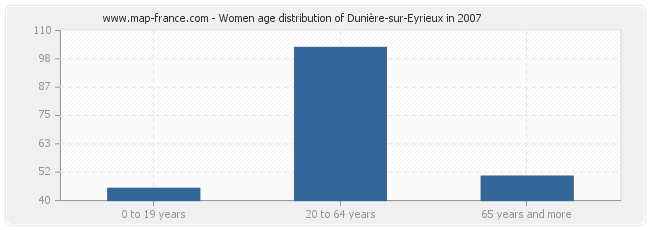 Women age distribution of Dunière-sur-Eyrieux in 2007