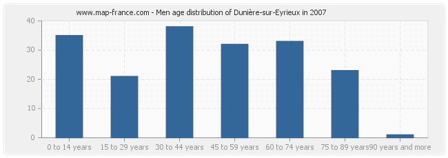 Men age distribution of Dunière-sur-Eyrieux in 2007