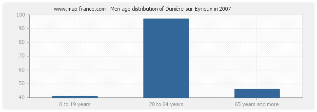 Men age distribution of Dunière-sur-Eyrieux in 2007