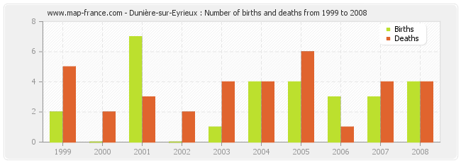Dunière-sur-Eyrieux : Number of births and deaths from 1999 to 2008