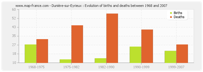Dunière-sur-Eyrieux : Evolution of births and deaths between 1968 and 2007