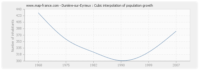 Dunière-sur-Eyrieux : Cubic interpolation of population growth