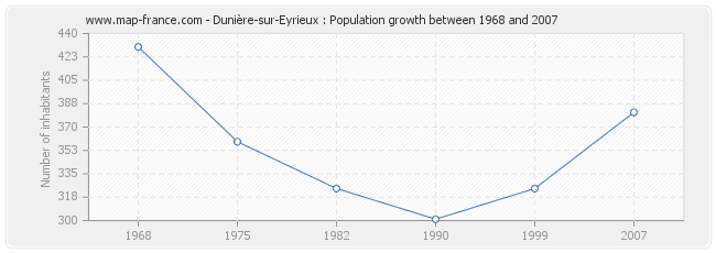 Population Dunière-sur-Eyrieux