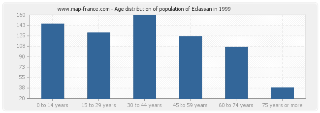 Age distribution of population of Eclassan in 1999