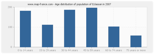 Age distribution of population of Eclassan in 2007